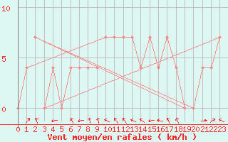 Courbe de la force du vent pour Deutschlandsberg
