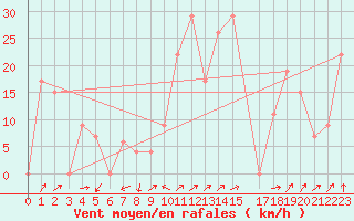 Courbe de la force du vent pour Damascus Int. Airport