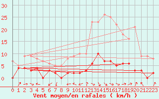 Courbe de la force du vent pour Digne les Bains (04)