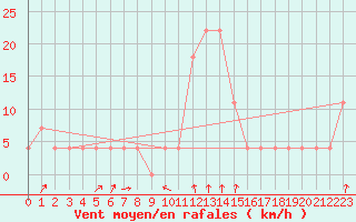 Courbe de la force du vent pour Pec Pod Snezkou