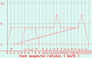 Courbe de la force du vent pour Radstadt