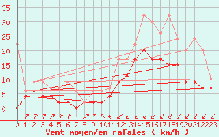 Courbe de la force du vent pour Schpfheim