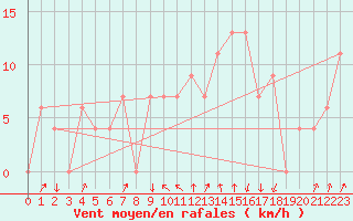 Courbe de la force du vent pour Paganella