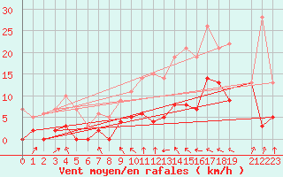 Courbe de la force du vent pour Saint-Georges-Reneins (69)