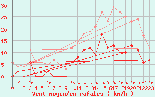 Courbe de la force du vent pour Saint-Girons (09)