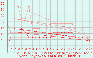 Courbe de la force du vent pour Werl