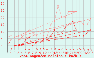 Courbe de la force du vent pour Cazaux (33)