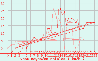 Courbe de la force du vent pour Farnborough