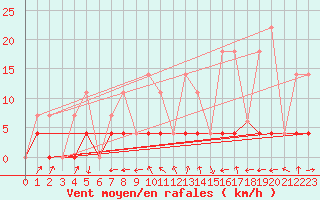 Courbe de la force du vent pour Nordegg