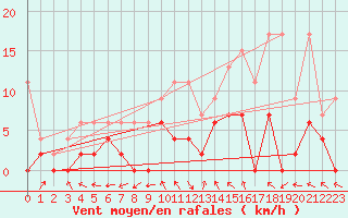 Courbe de la force du vent pour Monte Rosa