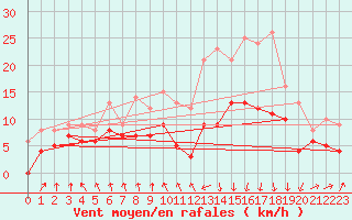 Courbe de la force du vent pour Ble / Mulhouse (68)