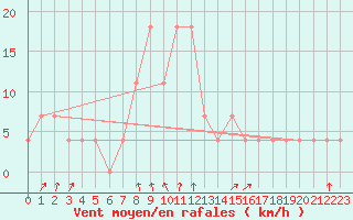 Courbe de la force du vent pour Pec Pod Snezkou