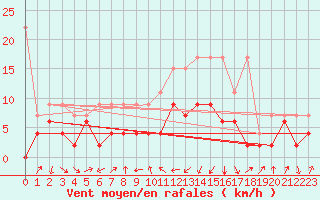 Courbe de la force du vent pour Marsens