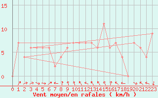 Courbe de la force du vent pour Leon / Virgen Del Camino