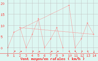 Courbe de la force du vent pour Tha Tum