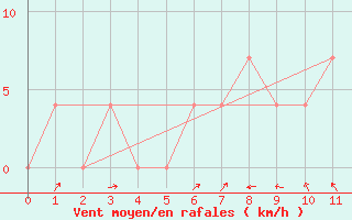 Courbe de la force du vent pour Bad Mitterndorf