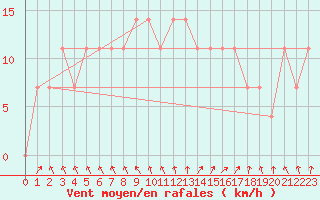 Courbe de la force du vent pour C. Budejovice-Roznov