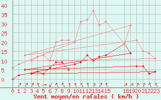 Courbe de la force du vent pour Tusson (16)