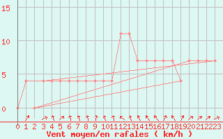 Courbe de la force du vent pour Koetschach / Mauthen