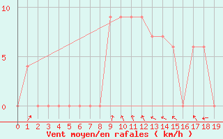 Courbe de la force du vent pour Cedara