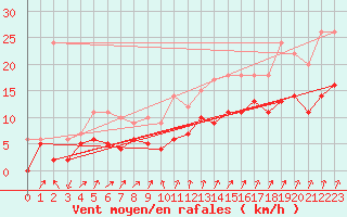 Courbe de la force du vent pour Deauville (14)