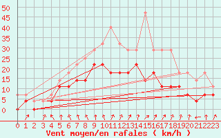 Courbe de la force du vent pour Rensjoen