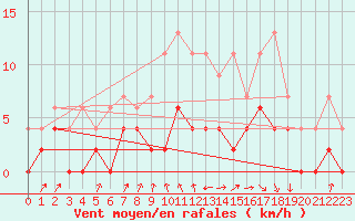 Courbe de la force du vent pour Vichy (03)