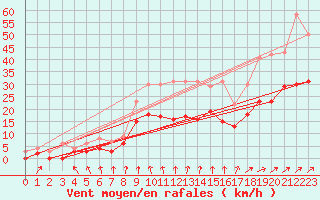 Courbe de la force du vent pour Angers-Marc (49)