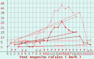 Courbe de la force du vent pour Embrun (05)