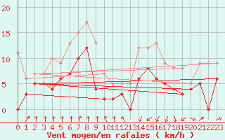 Courbe de la force du vent pour Toulouse-Francazal (31)
