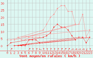 Courbe de la force du vent pour Chartres (28)