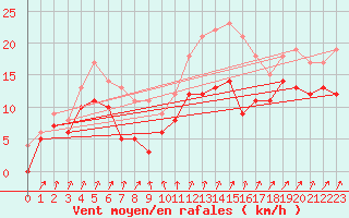 Courbe de la force du vent pour Le Havre - Octeville (76)