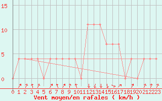Courbe de la force du vent pour Rauris
