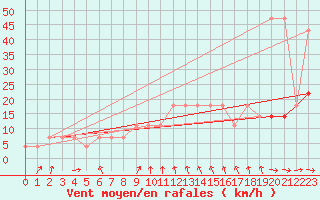 Courbe de la force du vent pour Kostelni Myslova