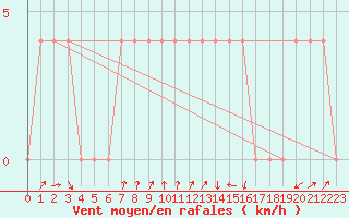 Courbe de la force du vent pour Warth