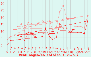 Courbe de la force du vent pour Ambrieu (01)