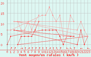 Courbe de la force du vent pour Bad Lippspringe
