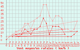 Courbe de la force du vent pour Colmar (68)