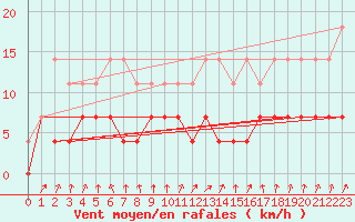 Courbe de la force du vent pour Gavle / Sandviken Air Force Base