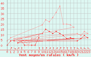 Courbe de la force du vent pour Chteaudun (28)