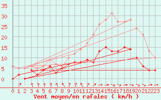 Courbe de la force du vent pour Dax (40)