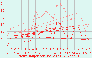Courbe de la force du vent pour Clermont-Ferrand (63)