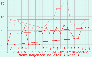 Courbe de la force du vent pour Le Mans (72)