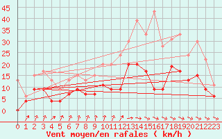 Courbe de la force du vent pour Reims-Courcy (51)