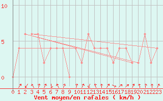 Courbe de la force du vent pour Glasgow (UK)