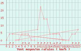 Courbe de la force du vent pour Jenbach