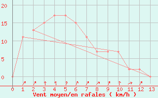 Courbe de la force du vent pour Narrandera