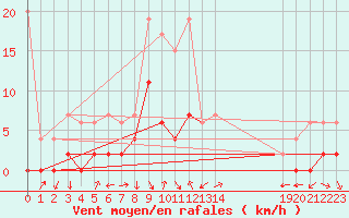 Courbe de la force du vent pour Vaduz