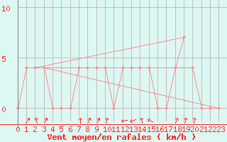 Courbe de la force du vent pour Alberschwende