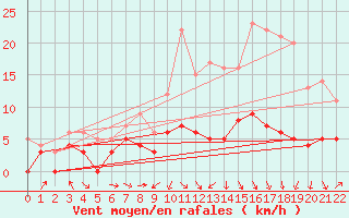 Courbe de la force du vent pour Saint Girons (09)